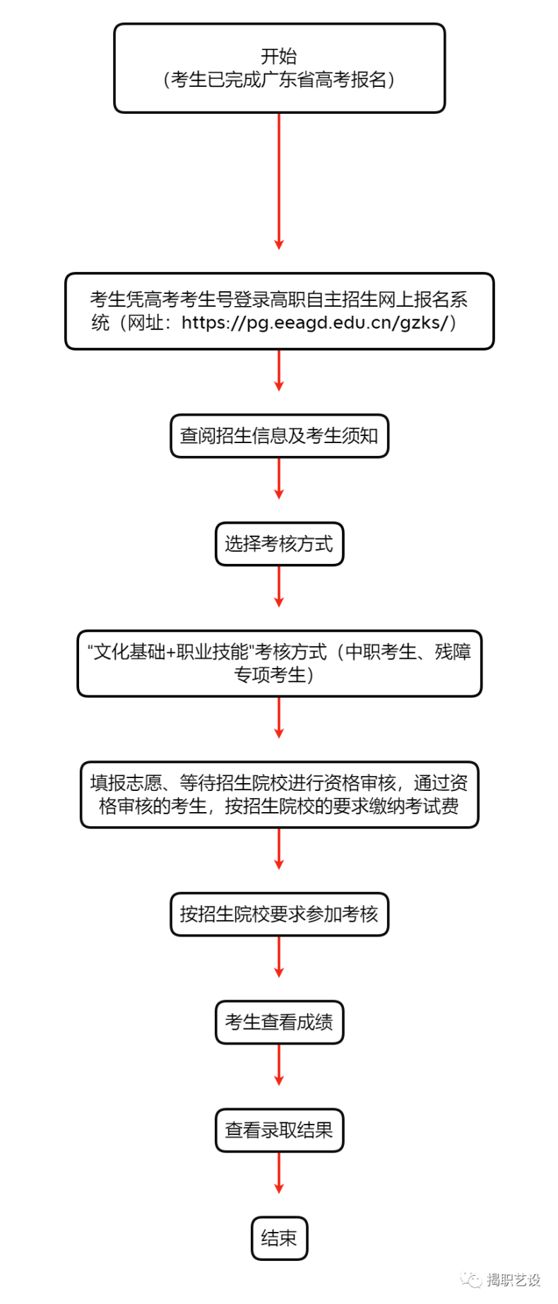 2023年揭陽職業(yè)技術學院藝術設計、室內藝術設計專業(yè)“自主招生”考試招生簡章-1