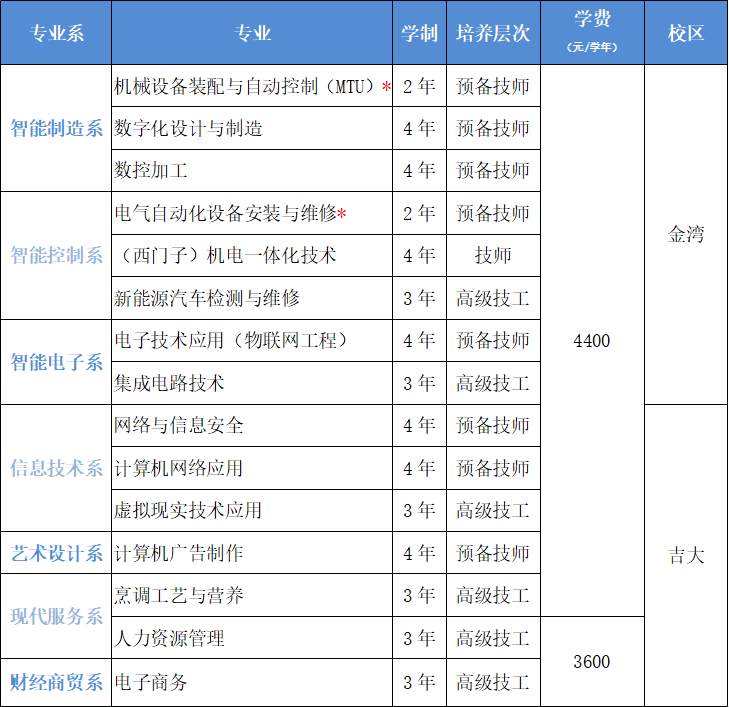 珠海市技師學院2023年面向高中畢業(yè)起點全日制招生計劃-1