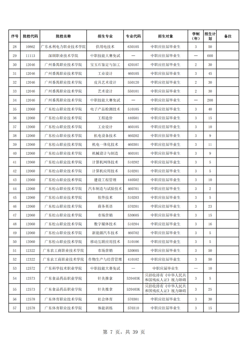 廣東省高職單招自主招生2023年招生院校和專業(yè)-1