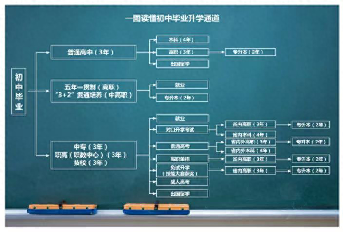 中職也能升學(xué)考本科，那跟普高有什么區(qū)別？-1