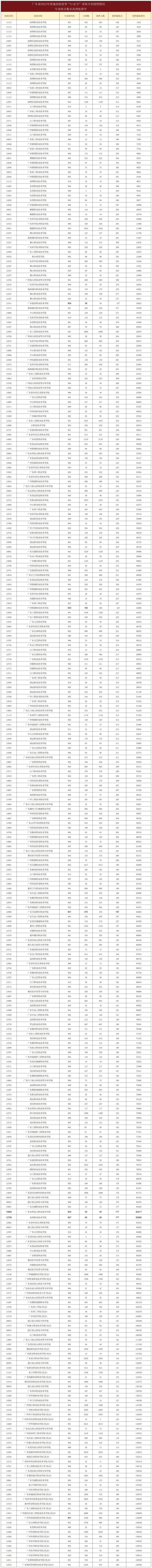 2023年3+證書院校各專業(yè)組最低錄取分?jǐn)?shù)排名！-1