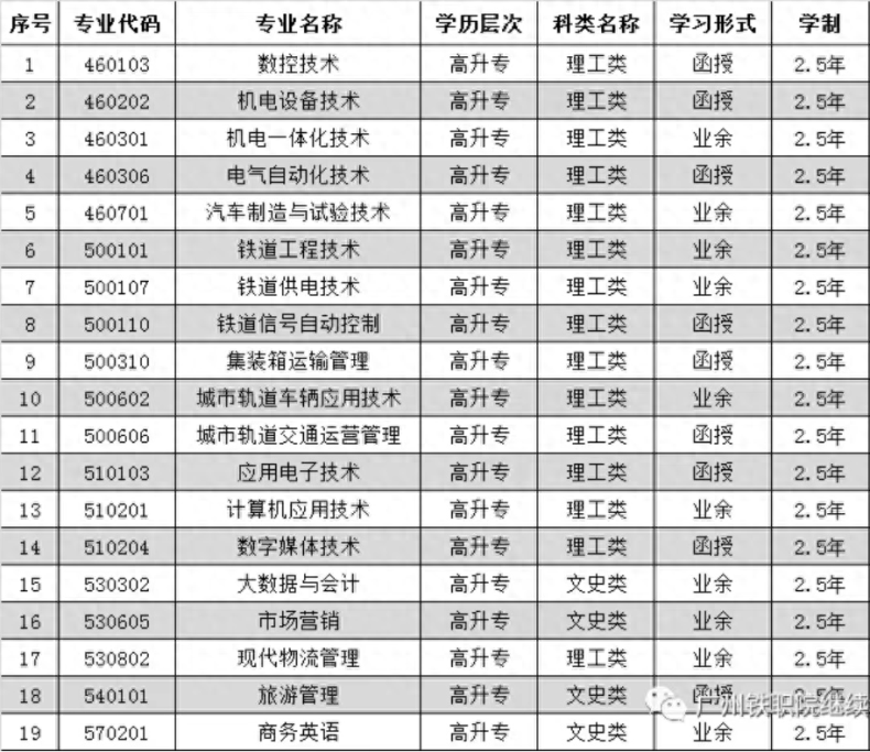 2023年廣州鐵路職業(yè)技術(shù)學(xué)院成人高考函授招生報(bào)名信息-1