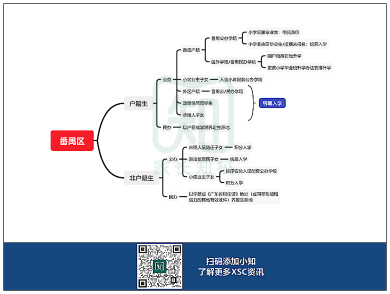 廣州11區(qū)XSC升學(xué)途徑匯總！你符合哪種方式？-1