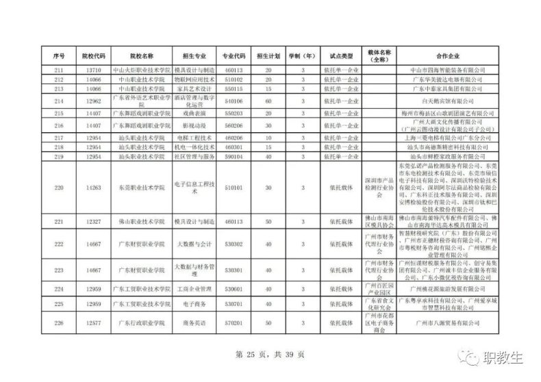 廣東省高職單招自主招生2023年招生院校和專(zhuān)業(yè)公布！-1