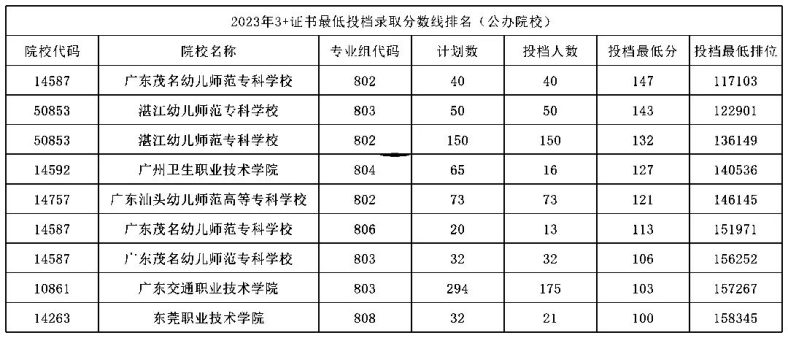 廣東省“3+證書”院校各分數(shù)段！多少分才能上公辦院校？-1