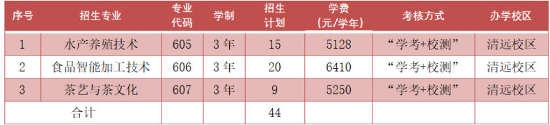 廣東科貿(mào)職業(yè)學(xué)院2023年自主招生-1