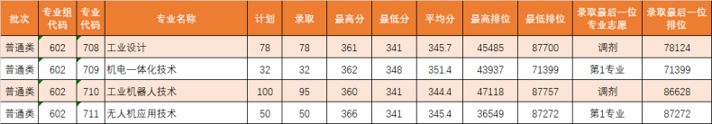 廣東理工職業(yè)學(xué)院“3+證書高職高考”招生計(jì)劃、錄取分?jǐn)?shù)匯總-1