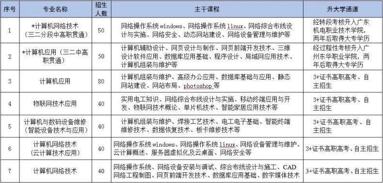 2023年珠海市理工職業(yè)技術學校智慧物聯(lián)專業(yè)群介紹-1