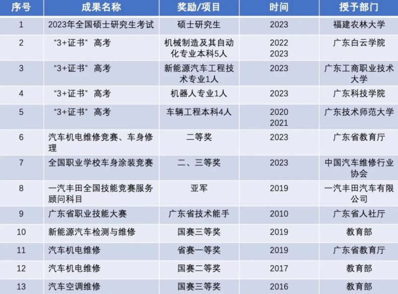 2023年珠海市理工職業(yè)技術(shù)學(xué)校汽車技術(shù)專業(yè)群介紹-1