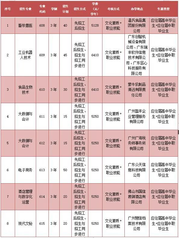 廣東科貿(mào)職業(yè)學(xué)院2023年自主招生-1