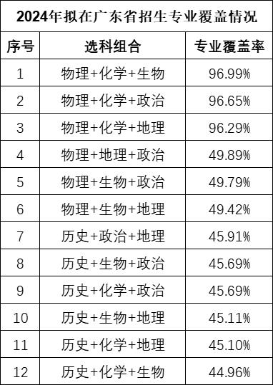 廣東新高考12種選科組合優(yōu)劣勢(shì)分析！哪些組合最吃香？-1