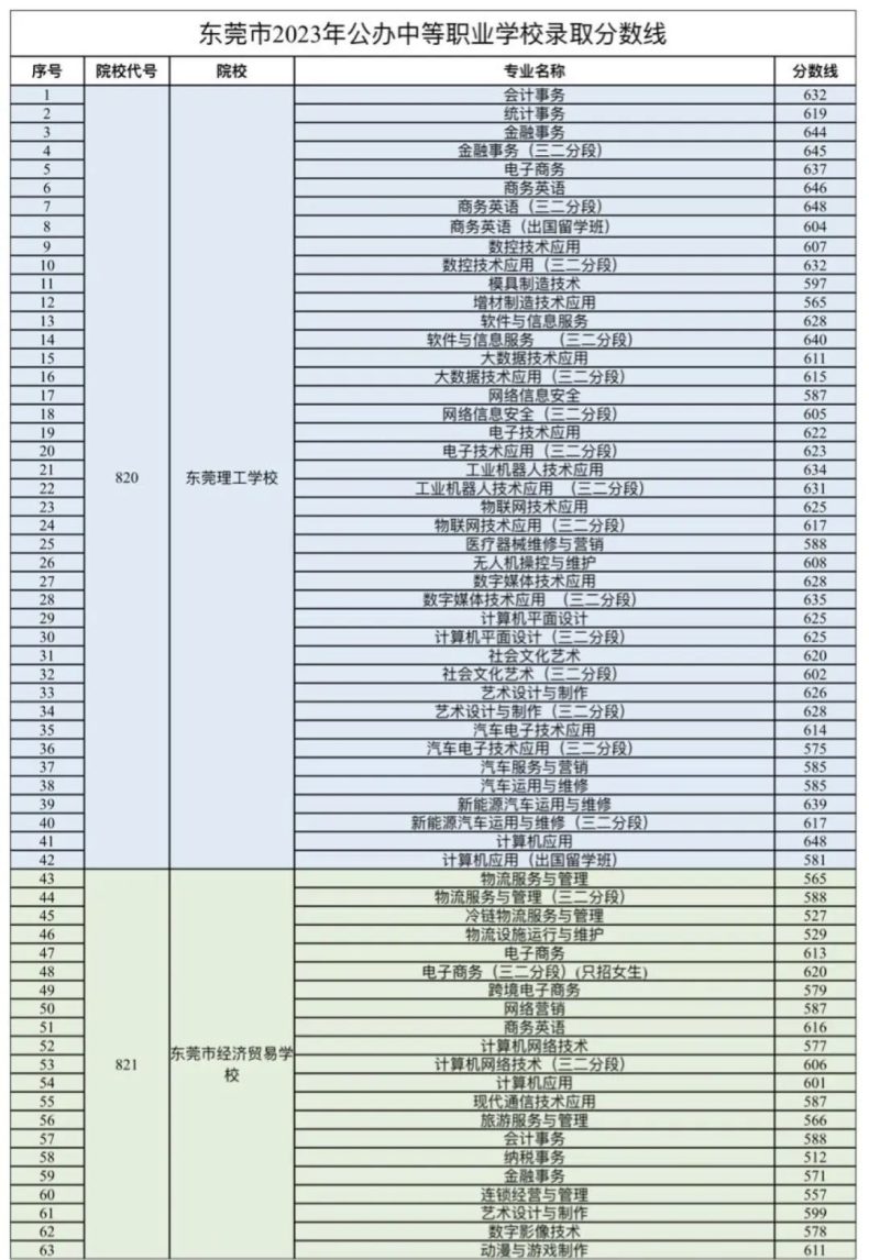 東莞市2023年中等職業(yè)學(xué)校錄取分?jǐn)?shù)線-1