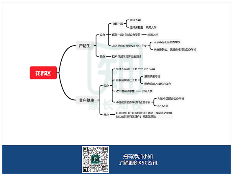 廣州11區(qū)XSC升學(xué)途徑匯總！你符合哪種方式？-1