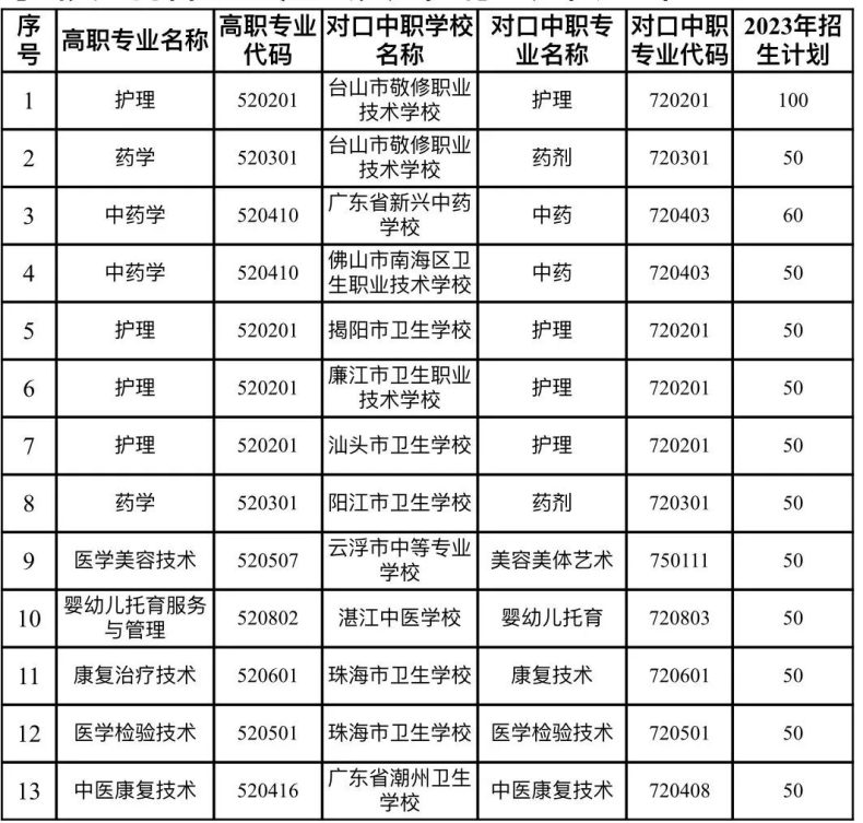 廣東江門中醫(yī)藥職業(yè)學院2023年三二分段【中職階段】招生計劃-1