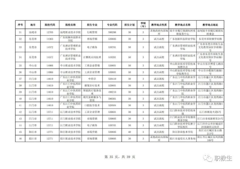 廣東省高職單招自主招生2023年招生院校和專(zhuān)業(yè)公布！-1