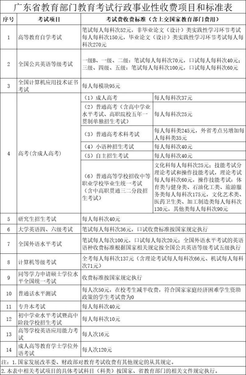 2024年3+證書(shū)報(bào)考費(fèi)有變？-1