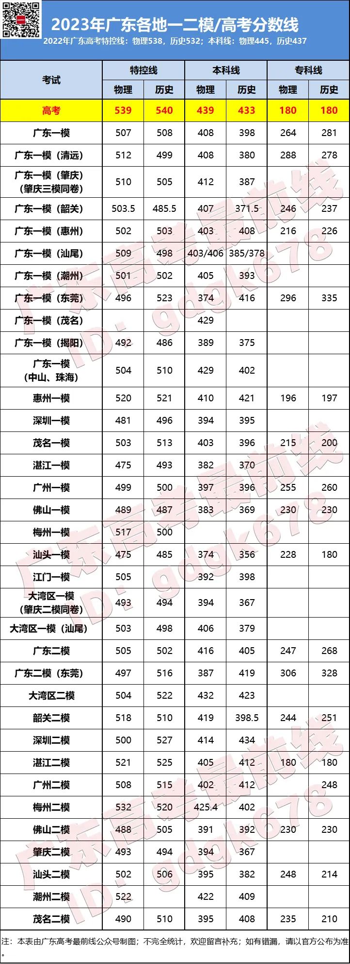 2024廣一模、廣二模時(shí)間曝光！是全省統(tǒng)考嗎？-1