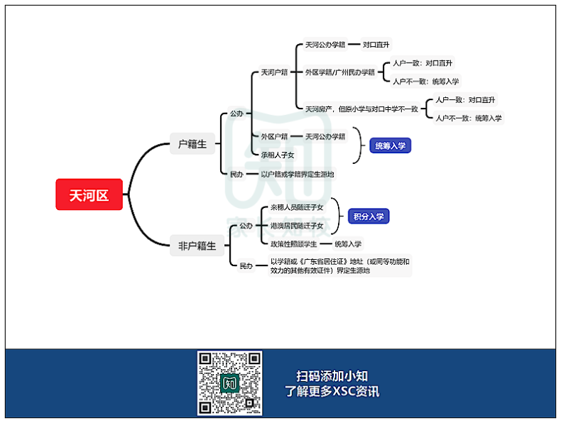 廣州11區(qū)XSC升學(xué)途徑匯總！你符合哪種方式？-1