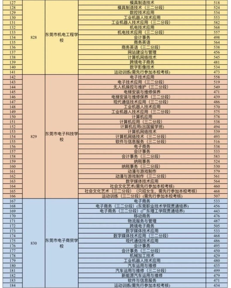 東莞市2023年中等職業(yè)學(xué)校錄取分?jǐn)?shù)線-1