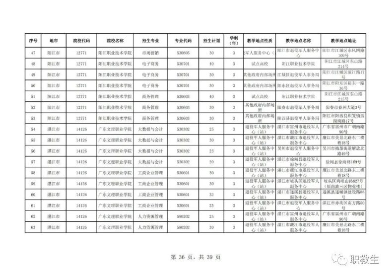 廣東省高職單招自主招生2023年招生院校和專(zhuān)業(yè)公布！-1