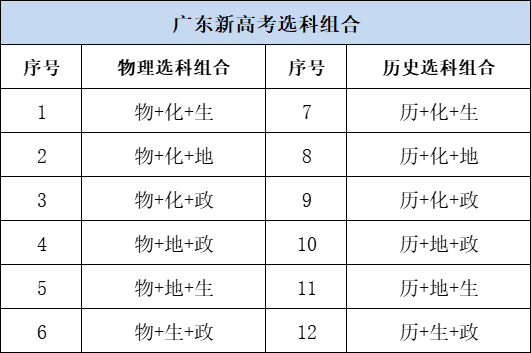 廣東新高考12種選科組合優(yōu)劣勢(shì)分析！哪些組合最吃香？-1