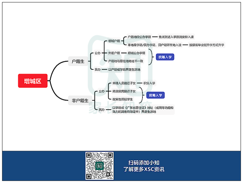 廣州11區(qū)XSC升學(xué)途徑匯總！你符合哪種方式？-1