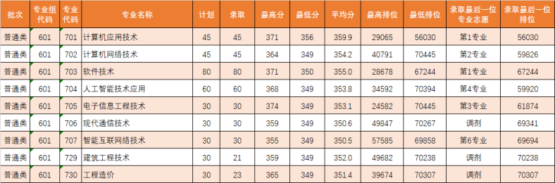 廣東理工職業(yè)學(xué)院“3+證書高職高考”招生計(jì)劃、錄取分?jǐn)?shù)匯總-1