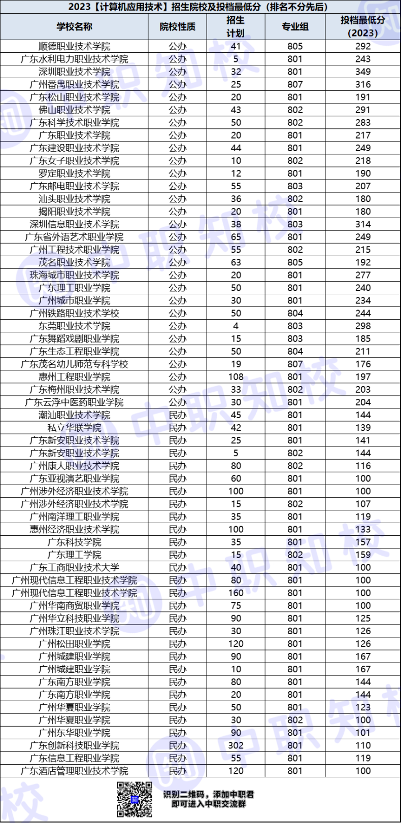 廣東省高職計算機(jī)應(yīng)用技術(shù)專業(yè)招生院校及最低投檔分-1