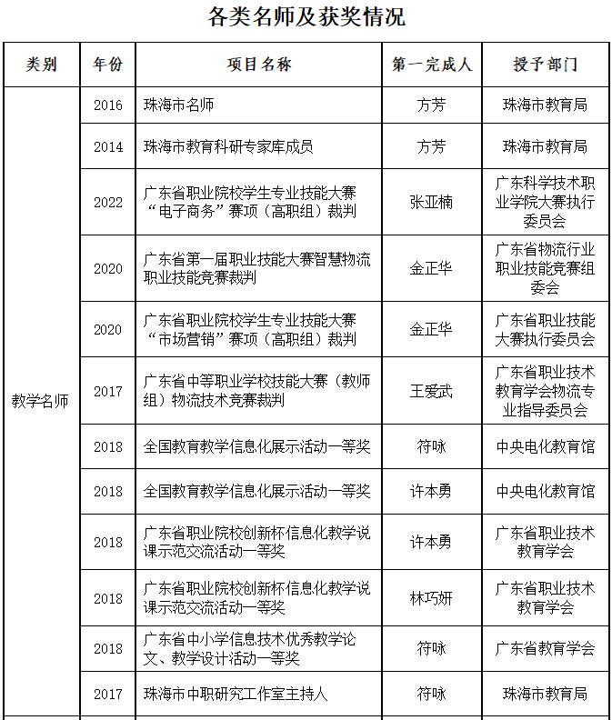 2023年珠海市理工職業(yè)技術(shù)學(xué)校現(xiàn)代物流專業(yè)群介紹-1