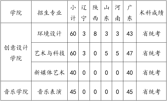 深圳技術(shù)大學(xué)2023年本科藝術(shù)類專業(yè)招生-1