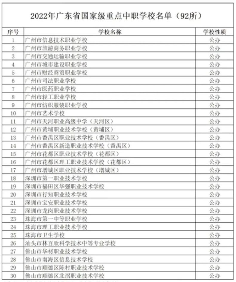 廣東省最新中職學(xué)校名單（國家級重點學(xué)校有92所）-1