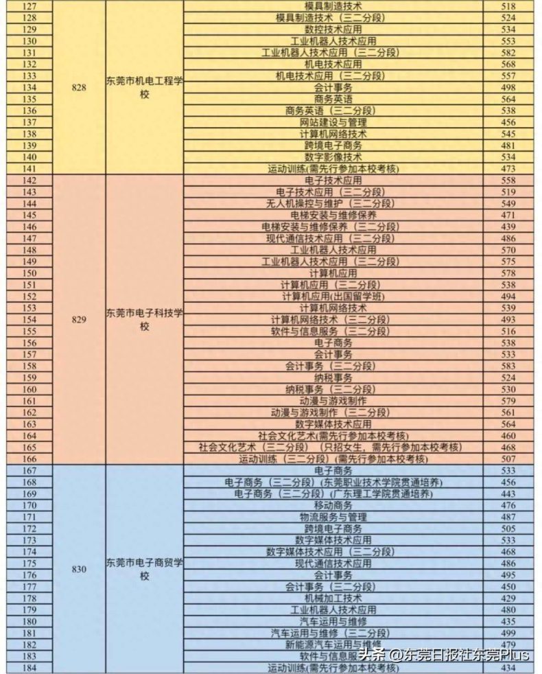 東莞市2023年中等職業(yè)學(xué)校錄取分?jǐn)?shù)線匯總-1