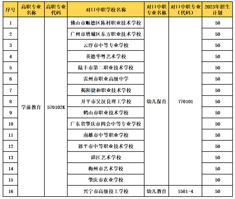 廣東江門幼兒師范高等?？茖W(xué)校2023年三二分段【中職階段】招生計(jì)劃-1