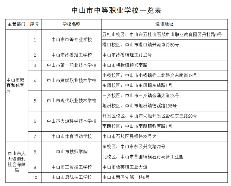 2023年中山市中職學校名單-1