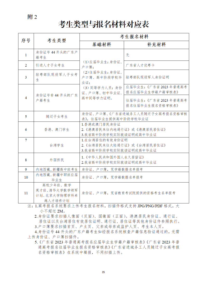 廣東“3+證書高職高考”報名點匯總-1