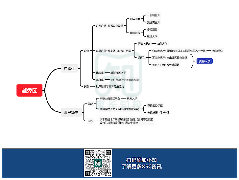 廣州11區(qū)XSC升學(xué)途徑匯總！你符合哪種方式？-1