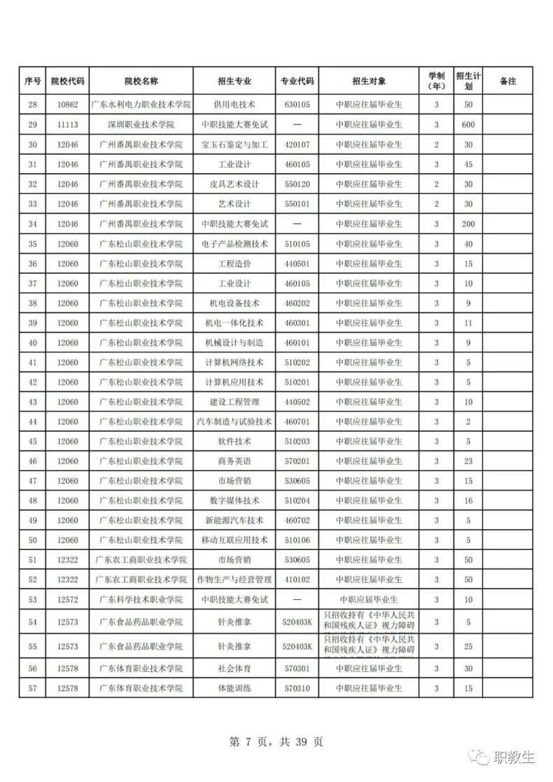 廣東省高職單招自主招生2023年招生院校和專(zhuān)業(yè)公布！-1