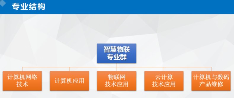 2023年珠海市理工職業(yè)技術學校智慧物聯(lián)專業(yè)群介紹-1