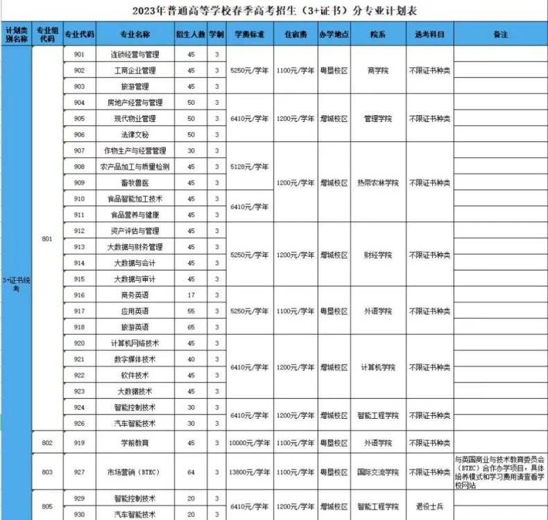 廣東農工商職業(yè)技術學院高職高考招生計劃及錄取分數-1