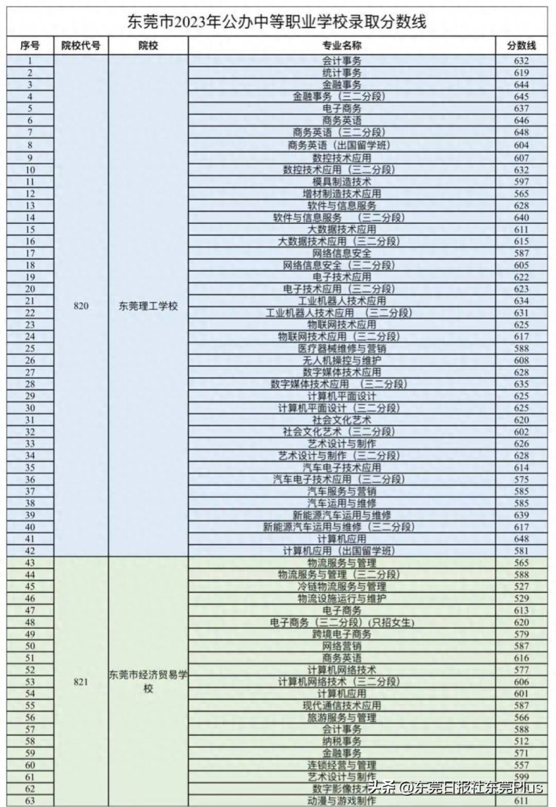 東莞市2023年中等職業(yè)學(xué)校錄取分?jǐn)?shù)線匯總-1