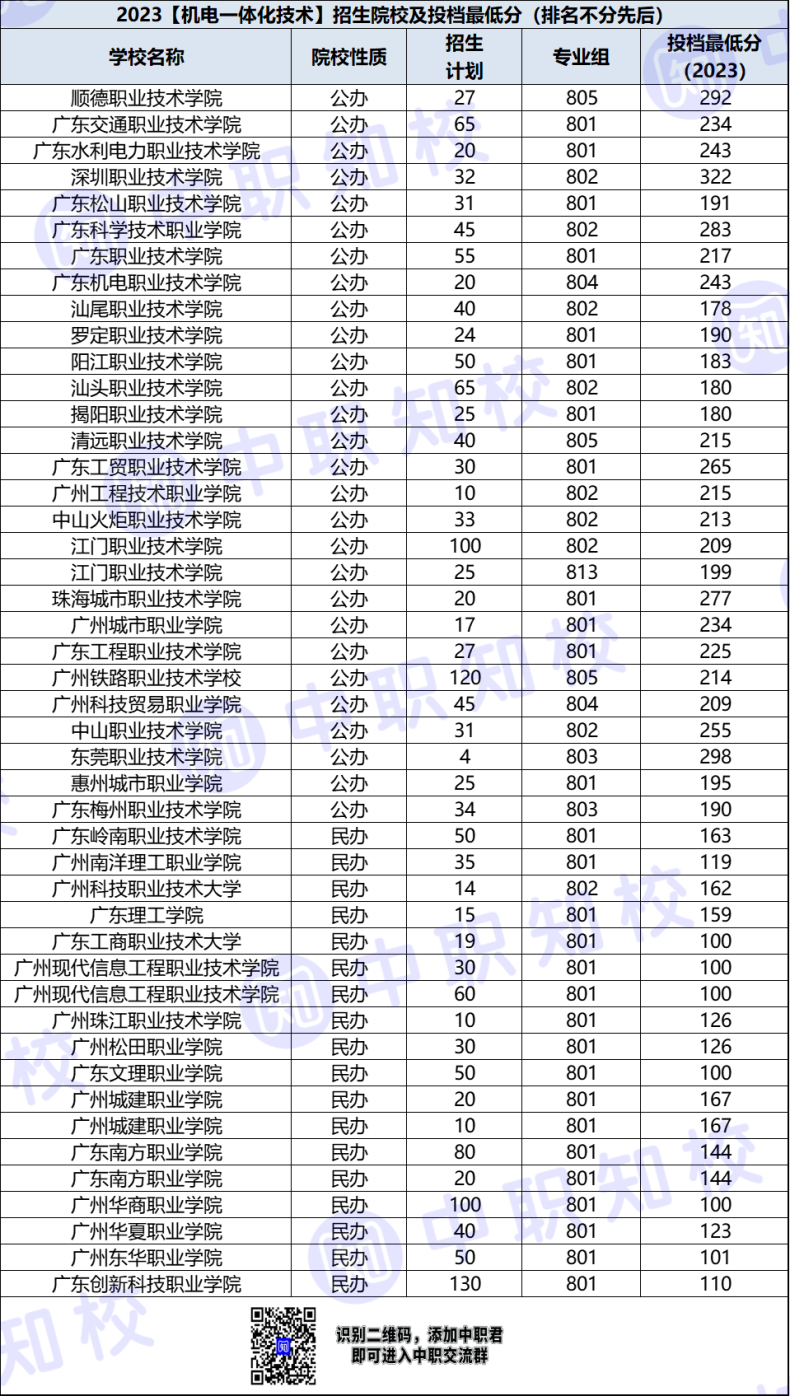 廣東省高職機(jī)電一體化技術(shù)招生院校及最低投檔分-1