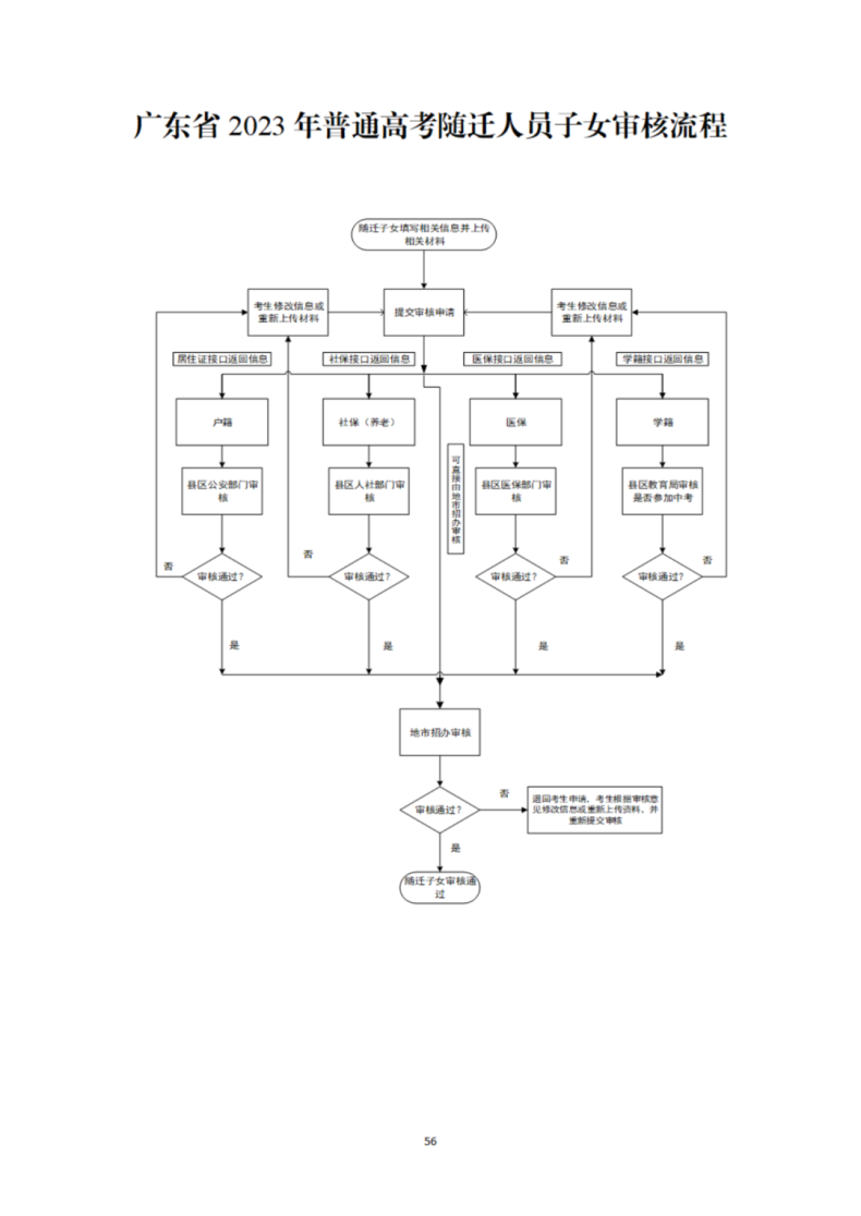 廣州2024 年高考隨遷子女資格審核在10月9日開始（附流程）-1