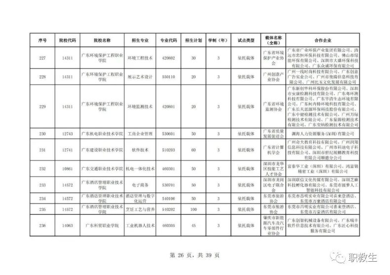 廣東省高職單招自主招生2023年招生院校和專(zhuān)業(yè)公布！-1