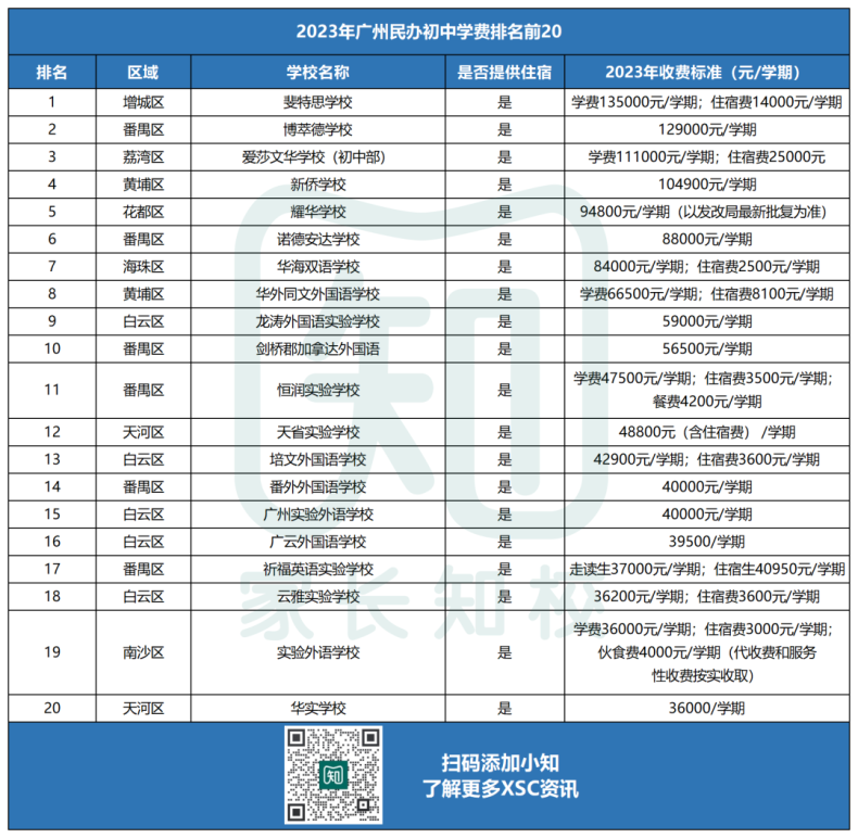 2023年廣州民校最新的收費(fèi)調(diào)整情況盤點(diǎn)-1