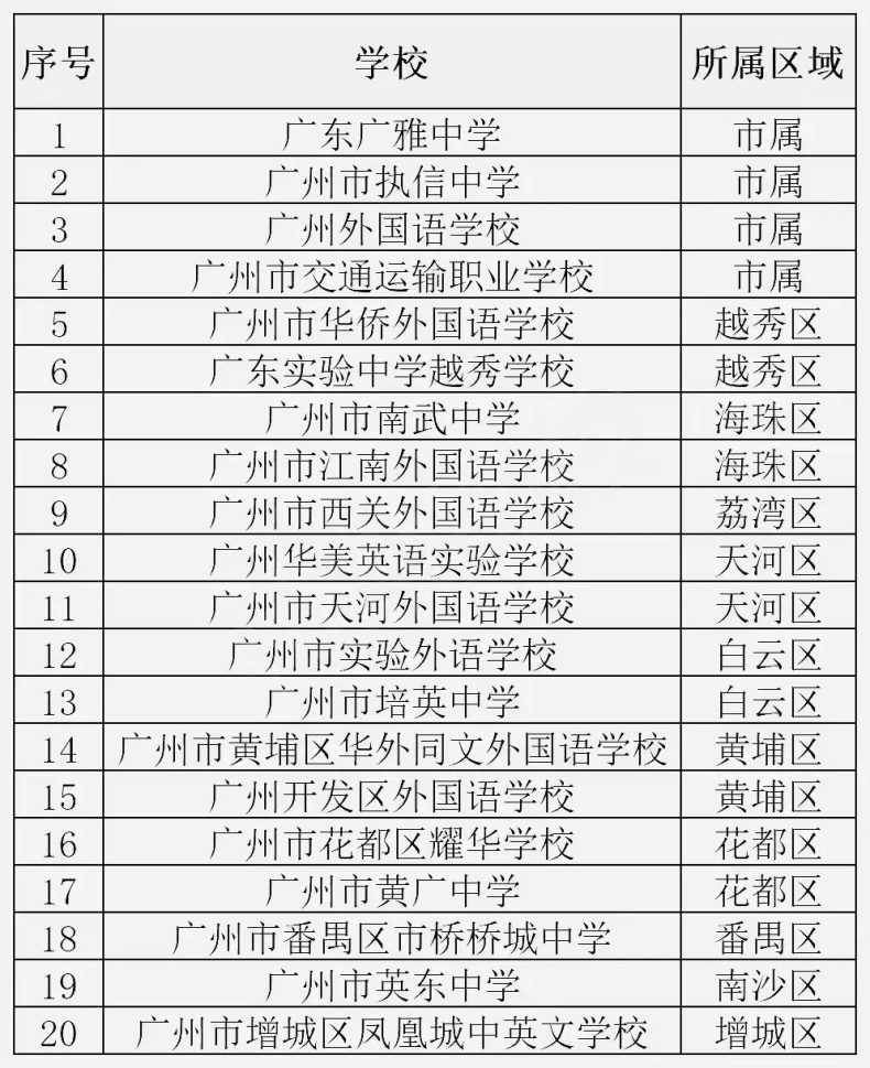 廣州市首批教育國際化窗口學校名單（20所）-1