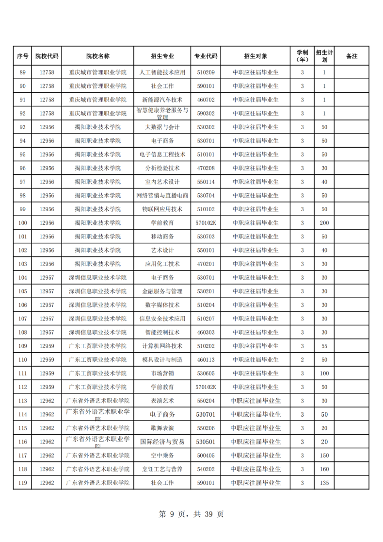 廣東省高職單招自主招生2023年招生院校和專業(yè)-1