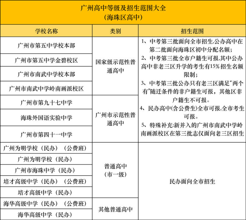 廣州各區(qū)高中學(xué)校匯總！-1