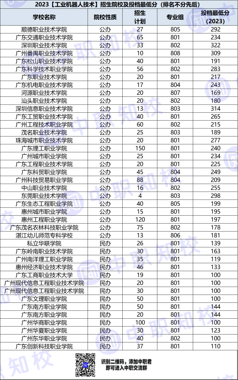 廣東高職工業(yè)機(jī)器人技術(shù)專業(yè)招生院校及最低投檔分-1