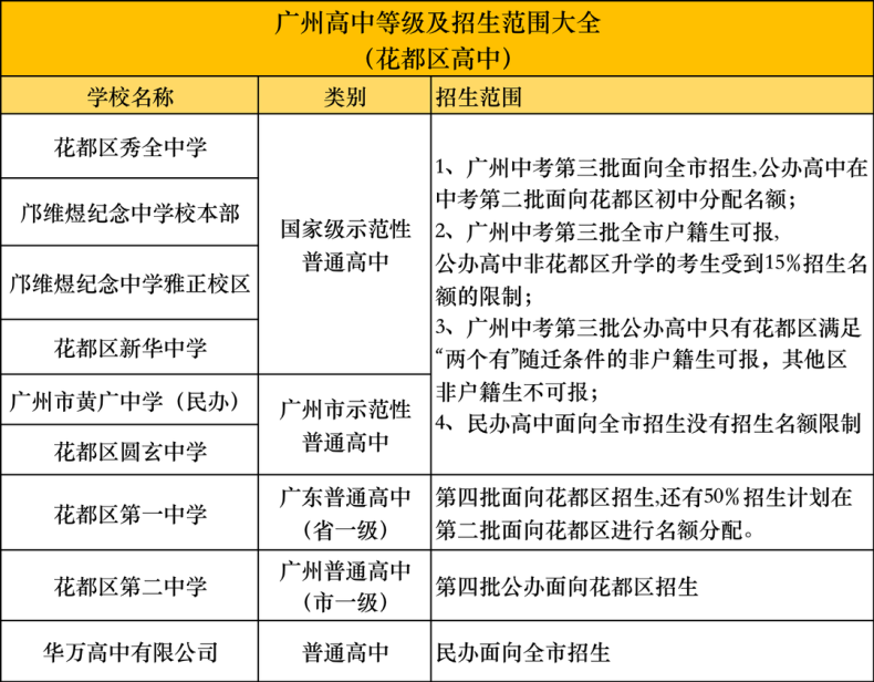 廣州各區(qū)高中學(xué)校匯總！-1