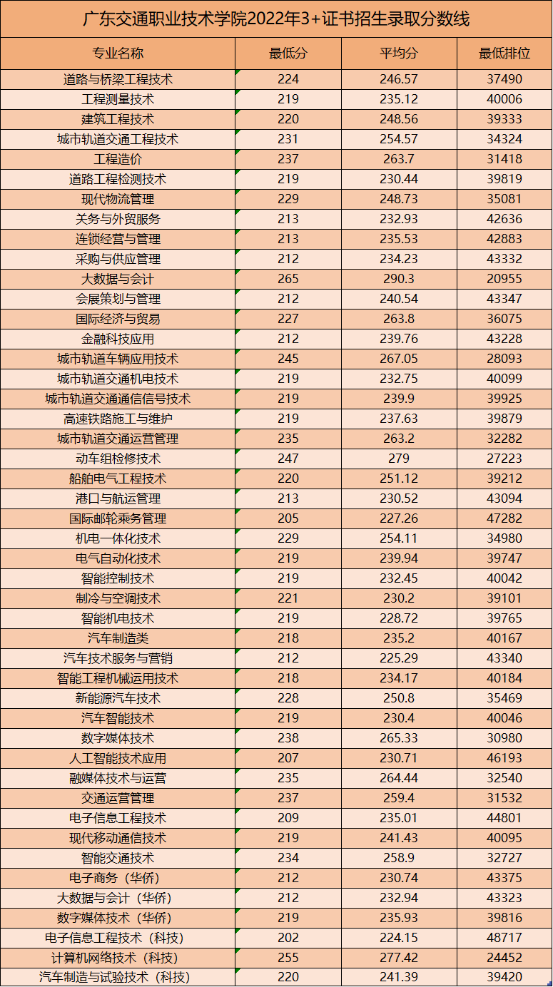 廣東交通職業(yè)技術(shù)學(xué)院2023年3+證書(shū)招生計(jì)劃-1